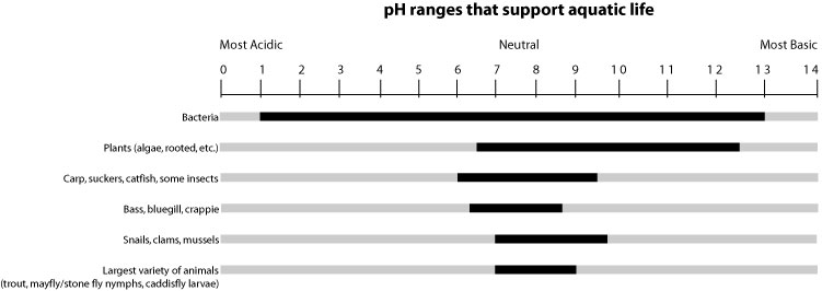 pH-range that support aquatic life