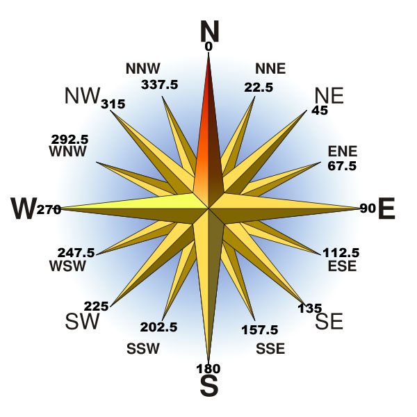 windspeed diagram