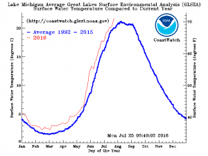 chart showing average great lakes surface temperature