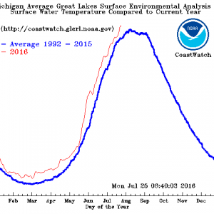chart showing average great lakes surface temperature
