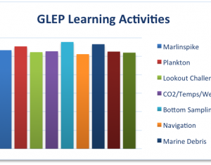 GLEP learning activities chart
