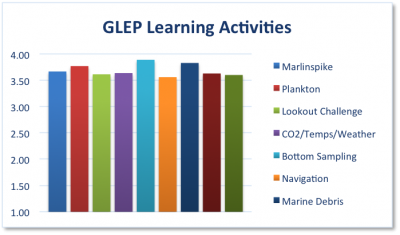 Students aren’t the only learners on a schoolship
