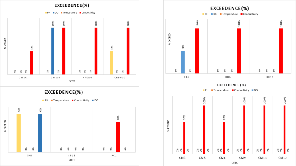 Graphs of conductivity at various sampling locations
