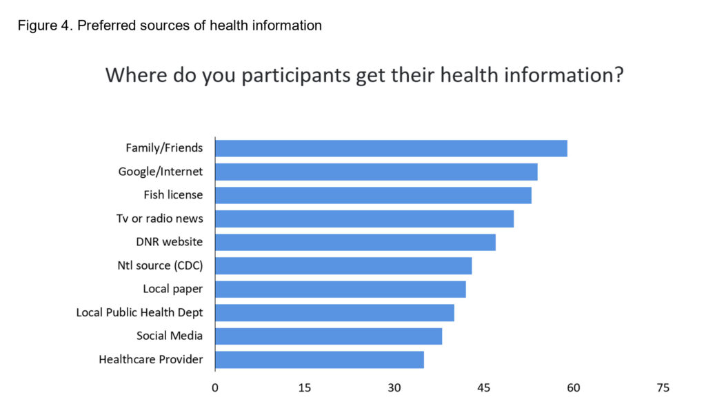 A graph (Figure 4) showing shows responses to a multiple-choice question regarding preferred sources of health information. Participants could select all items that applied.