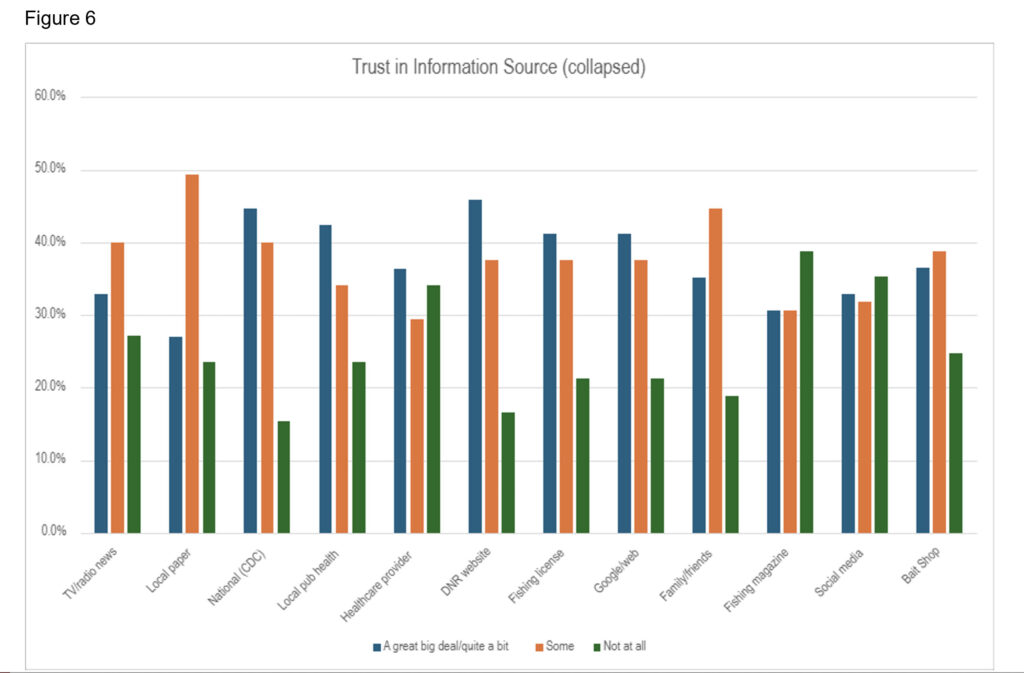 results show broadly ranging levels of trust in sources of health information about contaminants in fish, Highest trust was found in DNR website, national sources such as the CDC, local public health officials, Google, and information that accompanies the fishing license (all rated highly by at least 40% of participants). The least trust was from information found in fishing magazines, on social media, and from healthcare providers (all rated low by at least 30% of participants).