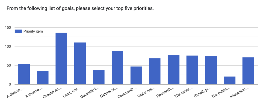 a bar chart showing the top five resources in MISG survey